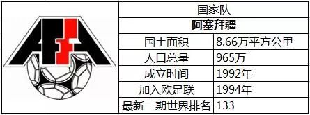 欧足联足球小国阿塞拜疆：虽被视为送分童子